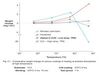 Comparative weight change of various coatings in heating at ambient atmosphere at high temperature