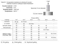 Comparative resistance to sticking of counter-material of various coatings at high temperature